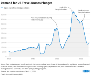A chart showing demand for U.S. Travel nurses